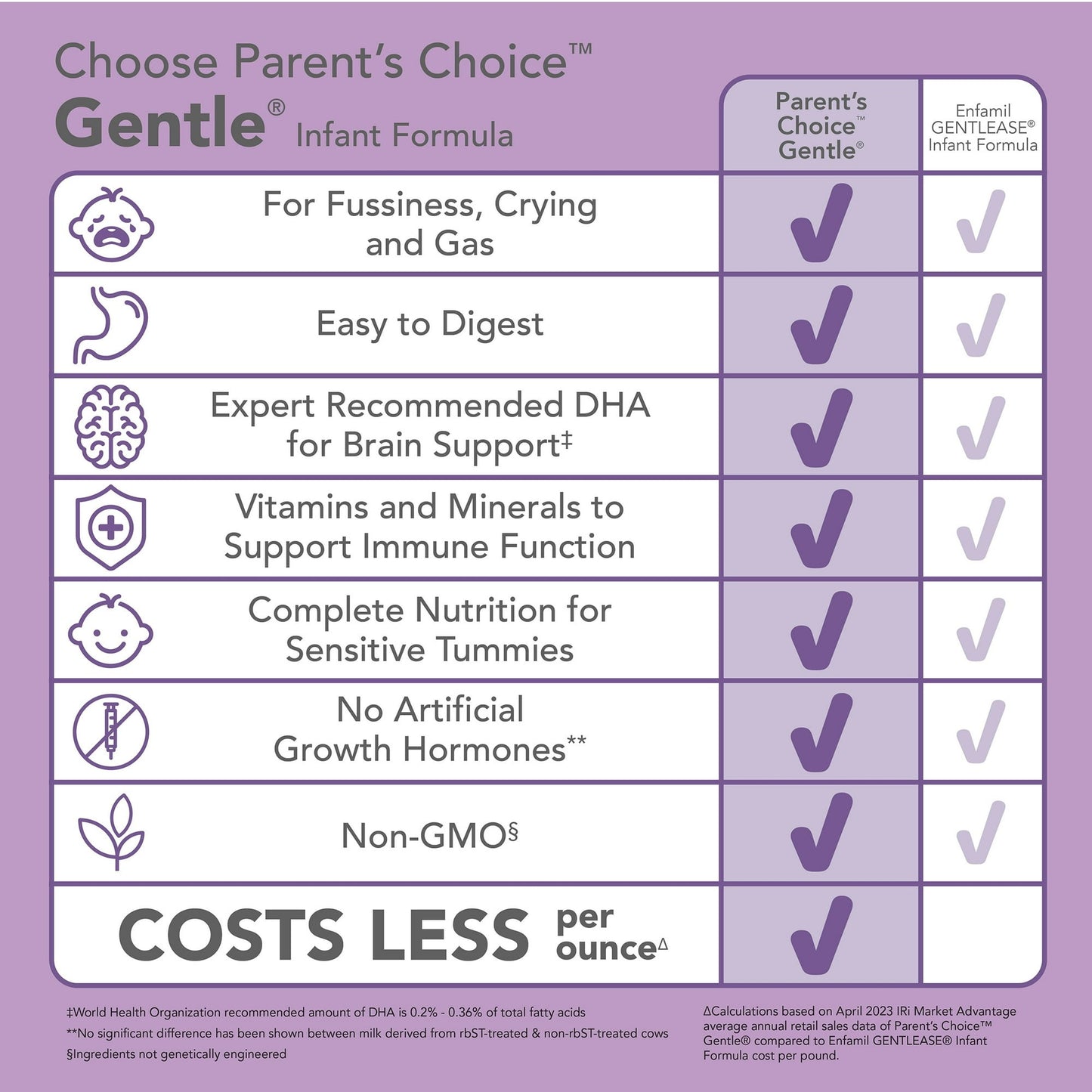 (2 pack) Parent’s Choice Gentle Infant Formula Powder with Iron; for Fussiness, Gas and Crying, 32.8 oz Canister