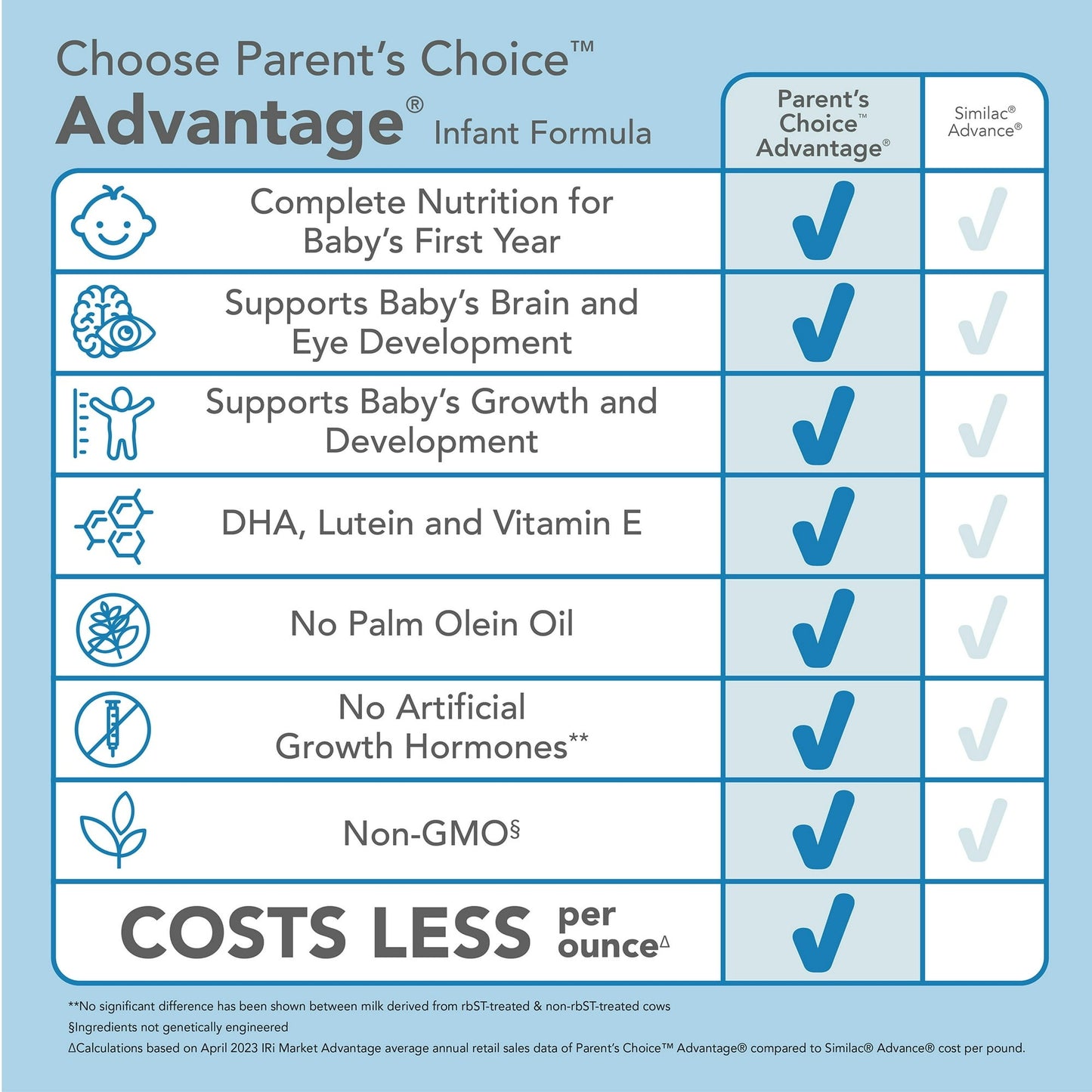 (2 pack) Parent’s Choice Advantage Infant Formula Powder, 33.2 oz Canister